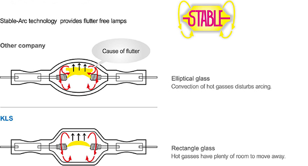 Arc Stabilizing Technology