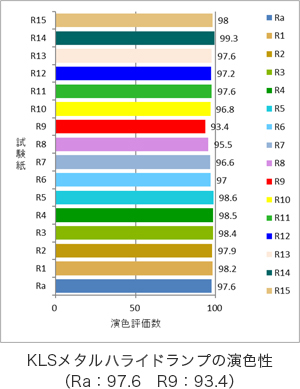 KLSメタルハイドロランプの演色性の図