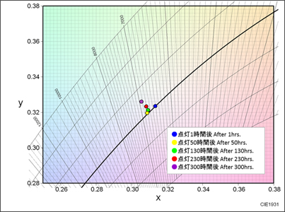 メタルハライドランプの色度座標経時変化の図